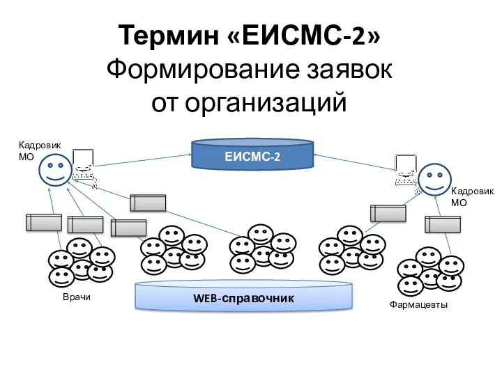 WEB-справочник ЕИСМС-2 Кадровик МО Кадровик МО Фармацевты Врачи Термин «ЕИСМС-2» Формирование заявок от организаций