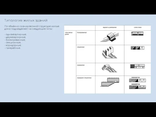 Типология жилых зданий По объёмно-планировочной структуре жилые дома подразделяют на следующие