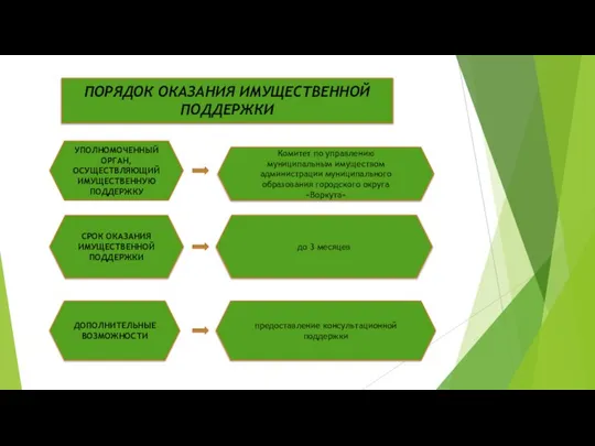 УПОЛНОМОЧЕННЫЙ ОРГАН, ОСУЩЕСТВЛЯЮЩИЙ ИМУЩЕСТВЕННУЮ ПОДДЕРЖКУ СРОК ОКАЗАНИЯ ИМУЩЕСТВЕННОЙ ПОДДЕРЖКИ ДОПОЛНИТЕЛЬНЫЕ ВОЗМОЖНОСТИ