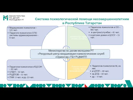 Система психологической помощи несовершеннолетним в Республике Татарстан Министерство по делам молодежи