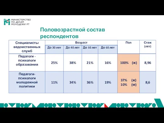 Половозрастной состав респондентов