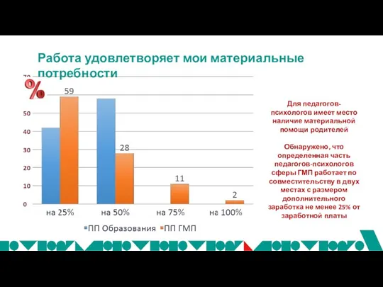 Работа удовлетворяет мои материальные потребности Для педагогов-психологов имеет место наличие материальной