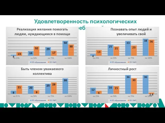 Удовлетворенность психологических потребностей