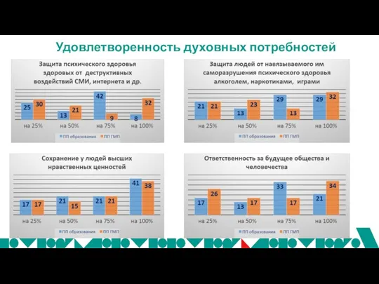 Удовлетворенность духовных потребностей