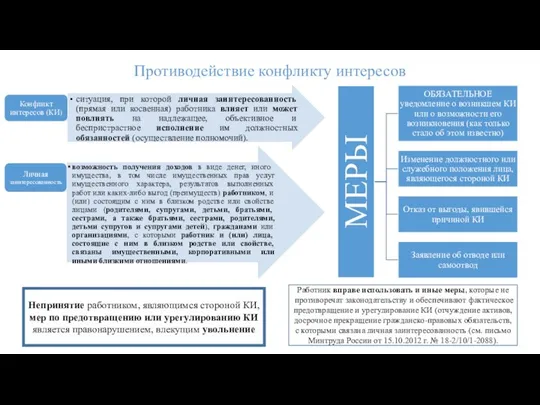 Противодействие конфликту интересов Непринятие работником, являющимся стороной КИ, мер по предотвращению