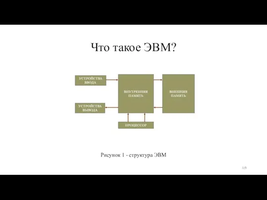 Что такое ЭВМ? /9 Рисунок 1 - структура ЭВМ