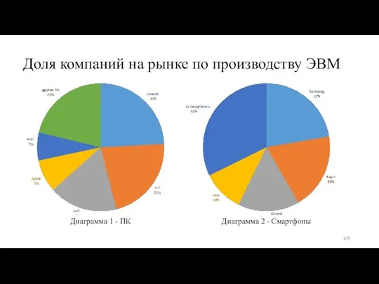 Доля компаний на рынке по производству ЭВМ /9 Диаграмма 1 - ПК Диаграмма 2 - Смартфоны