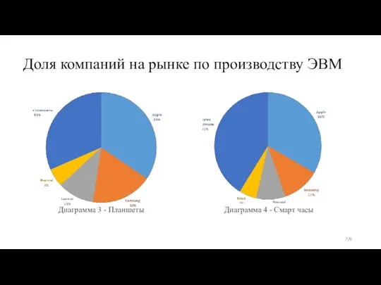 Доля компаний на рынке по производству ЭВМ Диаграмма 3 - Планшеты