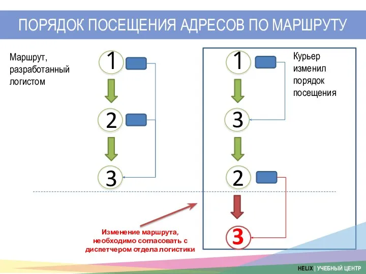 ПОРЯДОК ПОСЕЩЕНИЯ АДРЕСОВ ПО МАРШРУТУ 1 2 3 1 3 2