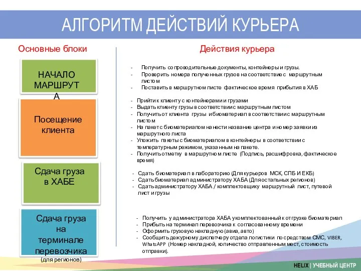 АЛГОРИТМ ДЕЙСТВИЙ КУРЬЕРА НАЧАЛО МАРШРУТА Основные блоки Действия курьера Посещение клиента