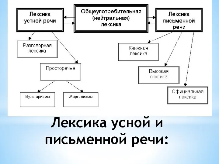 Лексика усной и письменной речи: