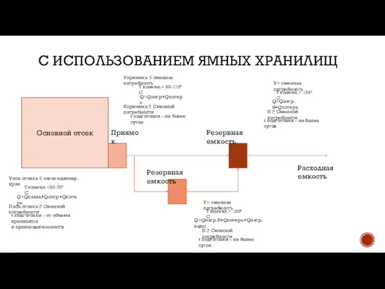 С ИСПОЛЬЗОВАНИЕМ ЯМНЫХ ХРАНИЛИЩ Основной отсек Приямок Vосн.отсека ≤ запас единовр.хран