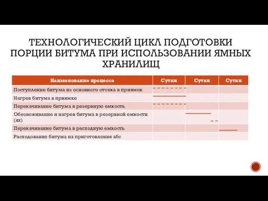 ТЕХНОЛОГИЧЕСКИЙ ЦИКЛ ПОДГОТОВКИ ПОРЦИИ БИТУМА ПРИ ИСПОЛЬЗОВАНИИ ЯМНЫХ ХРАНИЛИЩ