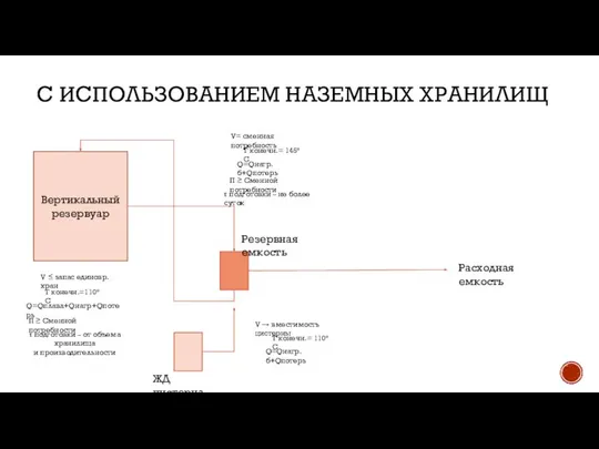 С ИСПОЛЬЗОВАНИЕМ НАЗЕМНЫХ ХРАНИЛИЩ Вертикальный резервуар V ≤ запас единовр.хран T