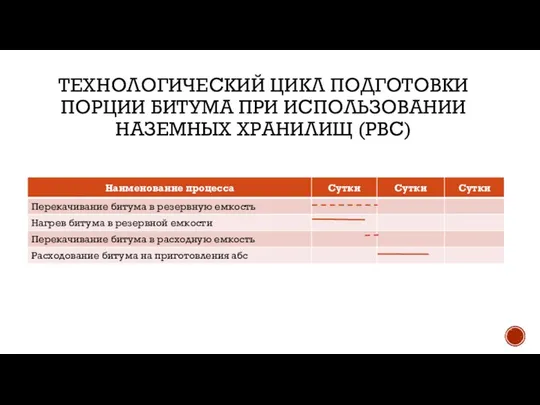 ТЕХНОЛОГИЧЕСКИЙ ЦИКЛ ПОДГОТОВКИ ПОРЦИИ БИТУМА ПРИ ИСПОЛЬЗОВАНИИ НАЗЕМНЫХ ХРАНИЛИЩ (РВС)