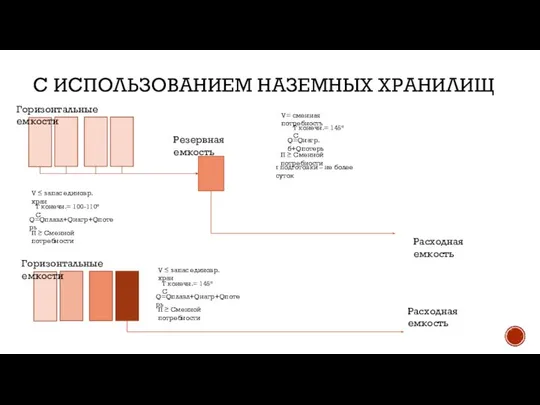 С ИСПОЛЬЗОВАНИЕМ НАЗЕМНЫХ ХРАНИЛИЩ V ≤ запас единовр.хран T конечн.= 100-110°С