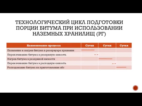 ТЕХНОЛОГИЧЕСКИЙ ЦИКЛ ПОДГОТОВКИ ПОРЦИИ БИТУМА ПРИ ИСПОЛЬЗОВАНИИ НАЗЕМНЫХ ХРАНИЛИЩ (РГ)