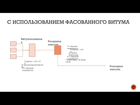 С ИСПОЛЬЗОВАНИЕМ ФАСОВАННОГО БИТУМА T конечн.= 100-110°С Q=Qплавл+Qнагр+Qпотерь П ≥ Сменной