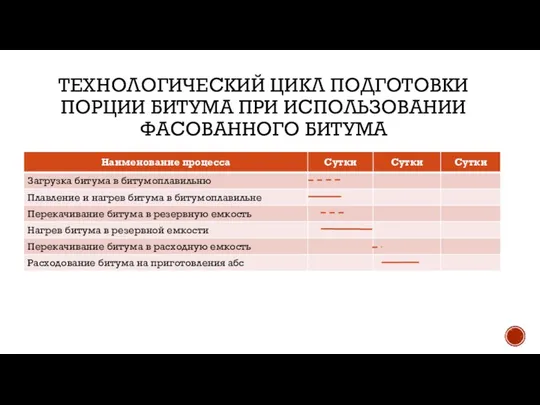 ТЕХНОЛОГИЧЕСКИЙ ЦИКЛ ПОДГОТОВКИ ПОРЦИИ БИТУМА ПРИ ИСПОЛЬЗОВАНИИ ФАСОВАННОГО БИТУМА