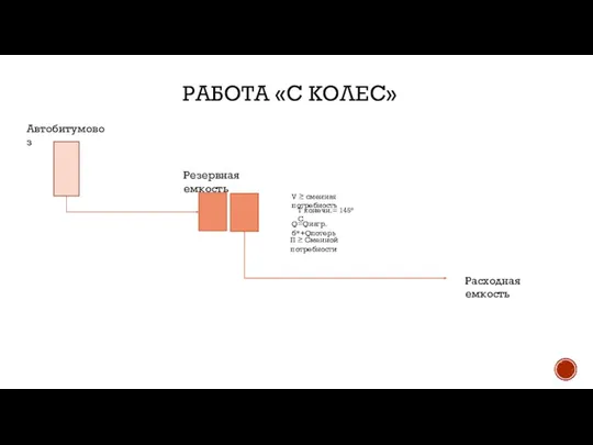 РАБОТА «С КОЛЕС» Резервная емкость V ≥ сменная потребность T конечн.=