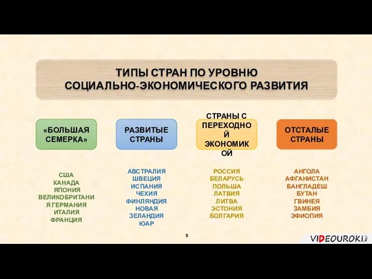 РАЗВИТЫЕ СТРАНЫ «БОЛЬШАЯ СЕМЕРКА» СТРАНЫ С ПЕРЕХОДНОЙ ЭКОНОМИКОЙ ОТСТАЛЫЕ СТРАНЫ США