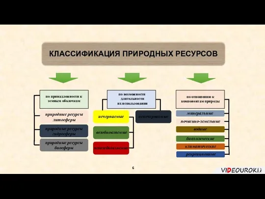 по принадлежности к земным оболочкам по возможности длительности их использования по