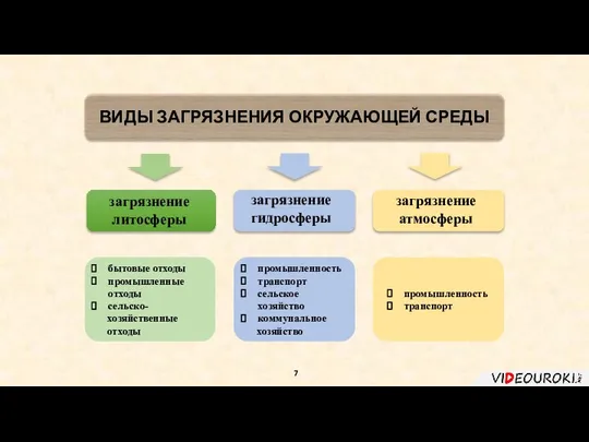 ВИДЫ ЗАГРЯЗНЕНИЯ ОКРУЖАЮЩЕЙ СРЕДЫ загрязнение литосферы загрязнение гидросферы загрязнение атмосферы промышленность