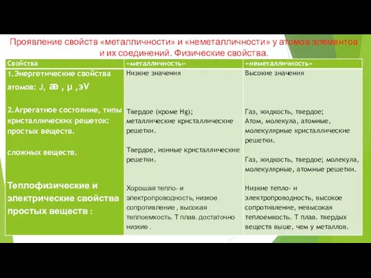 Проявление свойств «металличности» и «неметалличности» у атомов элементов и их соединений. Физические свойства.