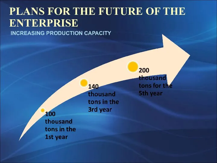 PLANS FOR THE FUTURE OF THE ENTERPRISE INCREASING PRODUCTION CAPACITY