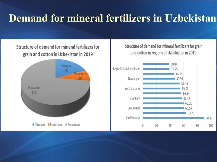 Demand for mineral fertilizers in Uzbekistan