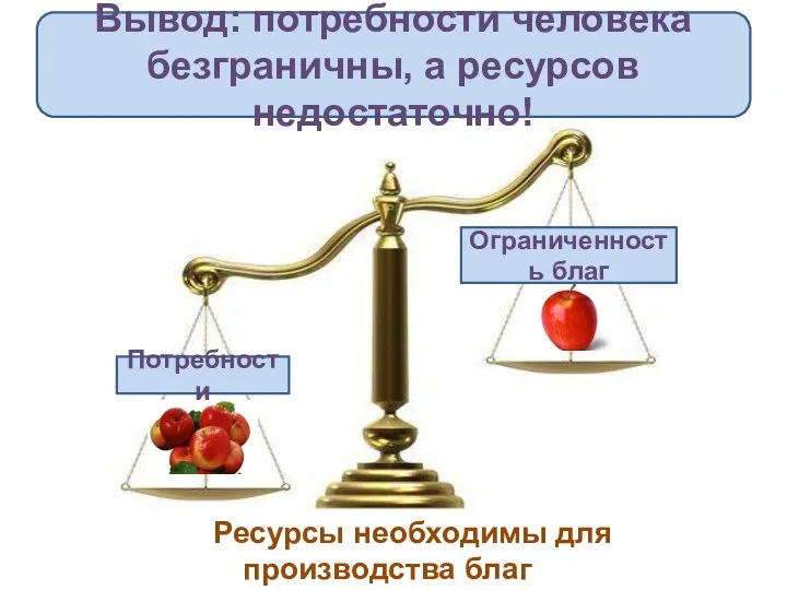 Вывод: потребности человека безграничны, а ресурсов недостаточно! Потребности Ограниченность благ Ресурсы необходимы для производства благ