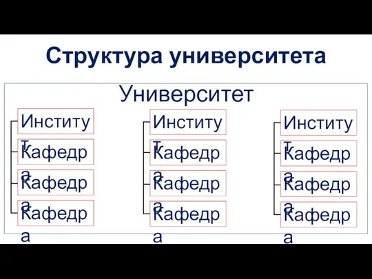 Структура университета Университет Институт Кафедра Кафедра Кафедра Институт Кафедра Кафедра Кафедра Институт Кафедра Кафедра Кафедра