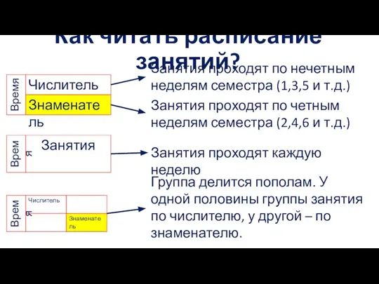 Как читать расписание занятий? Числитель Знаменатель Время Занятия проходят по нечетным