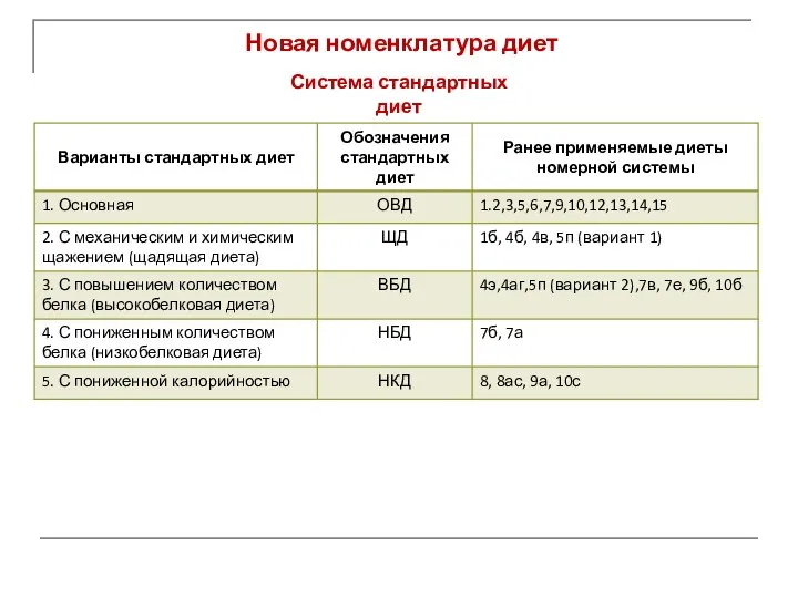 Новая номенклатура диет Система стандартных диет