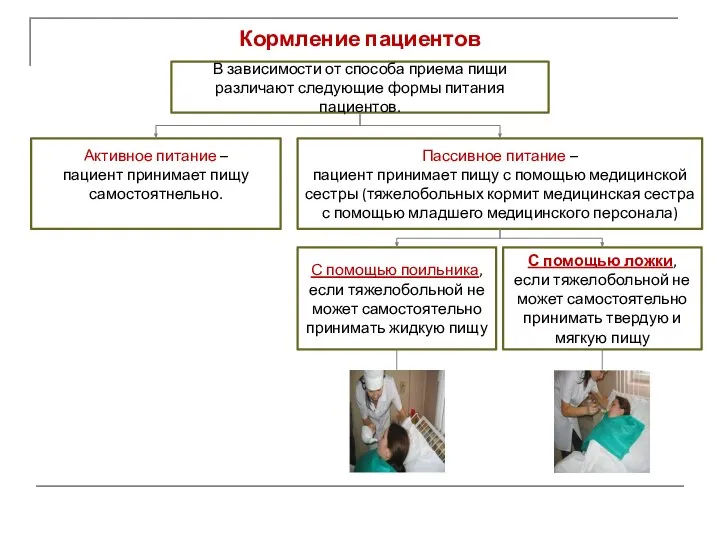 Кормление пациентов В зависимости от способа приема пищи различают следующие формы