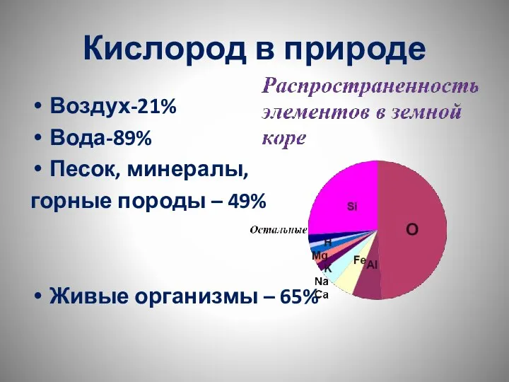 Кислород в природе Воздух-21% Вода-89% Песок, минералы, горные породы – 49% Живые организмы – 65%