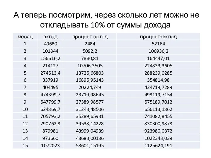 А теперь посмотрим, через сколько лет можно не откладывать 10% от суммы дохода