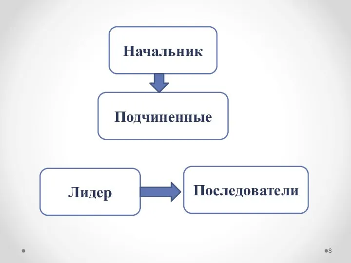 Начальник Подчиненные Последователи Лидер