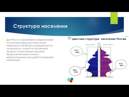 Структура населения Для России характерен современный тип воспроизводства населения: невысокие показатели