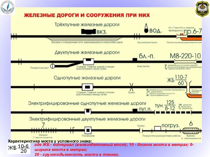 Характеристика моста у условного знака: где ЖБ - материал (железобетонный мост);