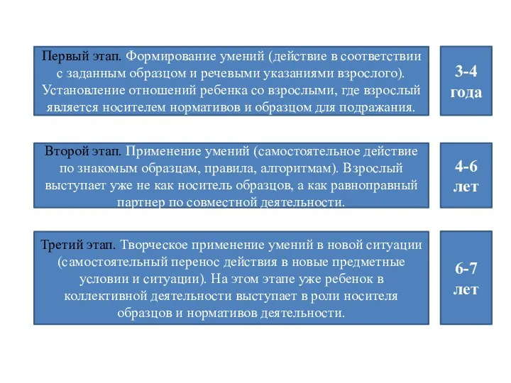 Первый этап. Формирование умений (действие в соответствии с заданным образцом и