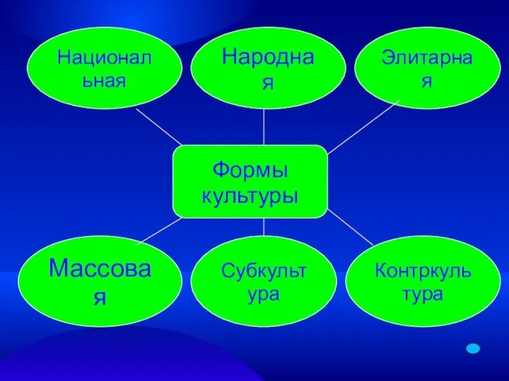 Формы культуры Национальная Народная Элитарная Массовая Субкультура Контркультура