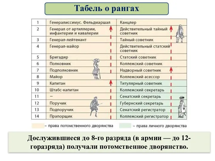 Дослужившиеся до 8-го разряда (в армии — до 12-горазряда) получали потомственное дворянство. Табель о рангах