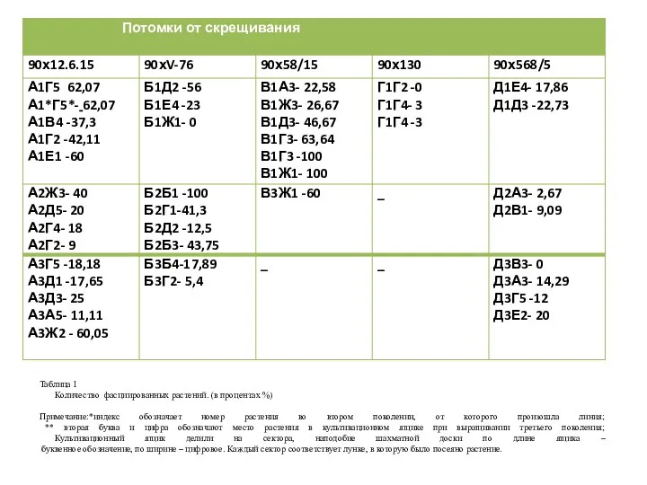 Таблица 1 Количество фасциированных растений. (в процентах %) Примечание:*индекс обозначает номер