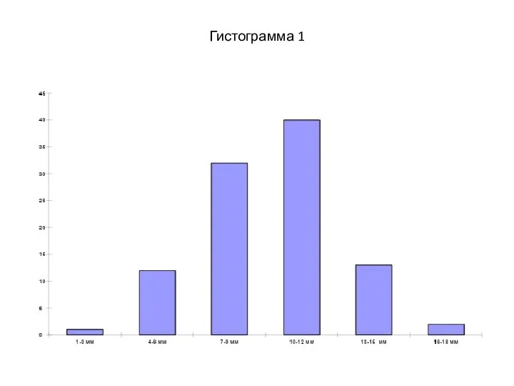 Гистограмма 1