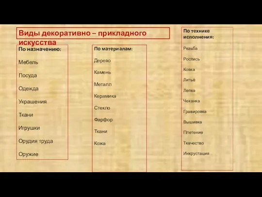 Виды декоративно – прикладного искусства По назначению: Мебель Посуда Одежда Украшения