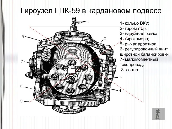 Гироузел ГПК-59 в кардановом подвесе 1- кольцо ВКУ; 2- гиромотор; 3-