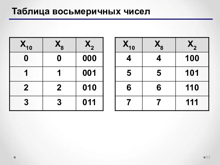Таблица восьмеричных чисел