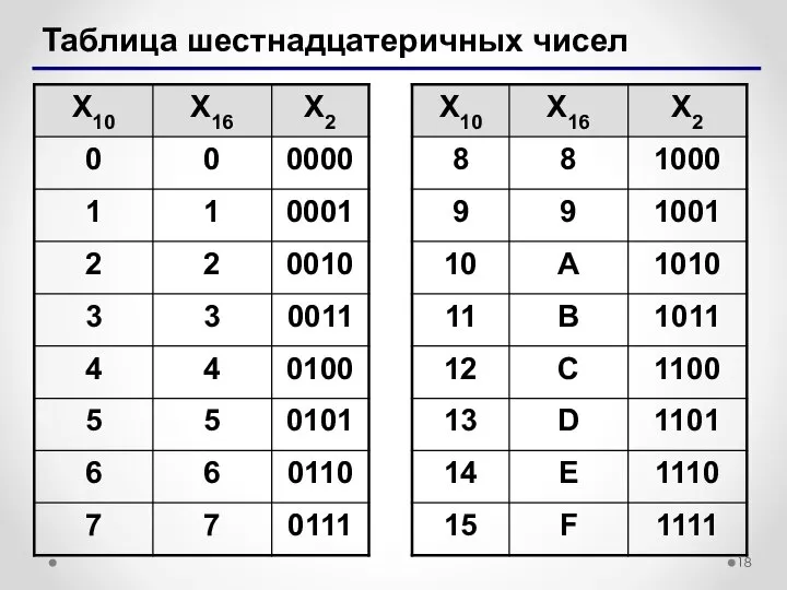 Таблица шестнадцатеричных чисел