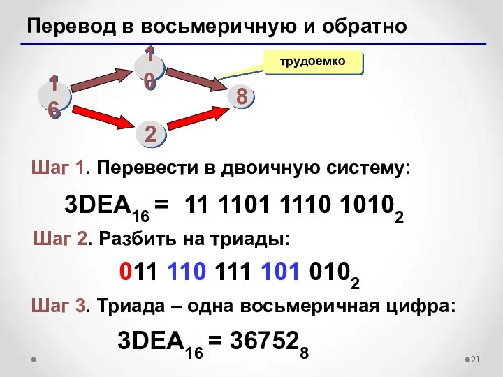 Перевод в восьмеричную и обратно трудоемко 3DEA16 = 11 1101 1110